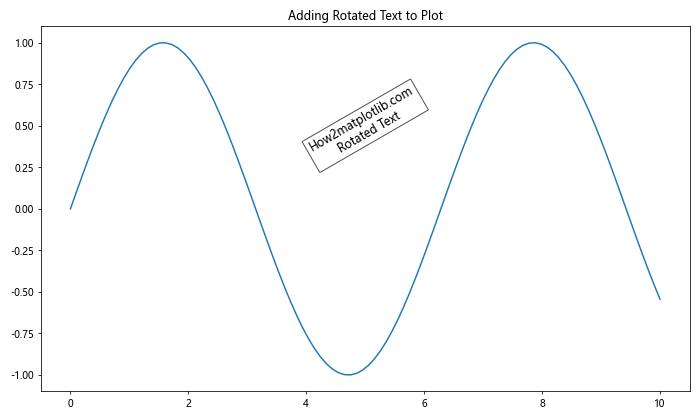 Matplotlib 文本旋转：如何灵活调整图表中的文字方向