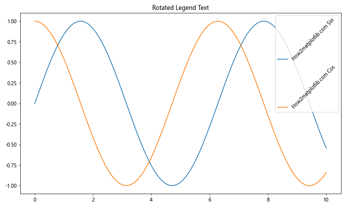 Matplotlib 文本旋转：如何灵活调整图表中的文字方向