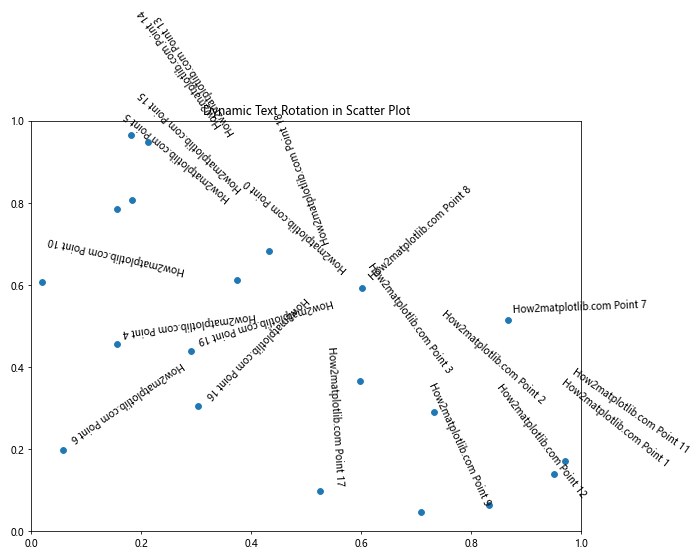 Matplotlib 文本旋转：如何灵活调整图表中的文字方向