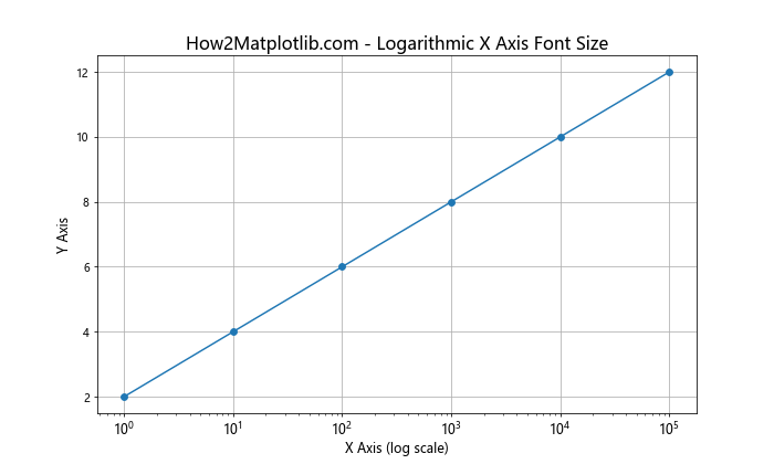 Matplotlib 如何调整 X 轴刻度标签字体大小：全面指南