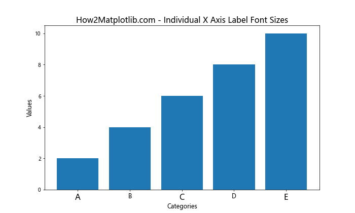 Matplotlib 如何调整 X 轴刻度标签字体大小：全面指南