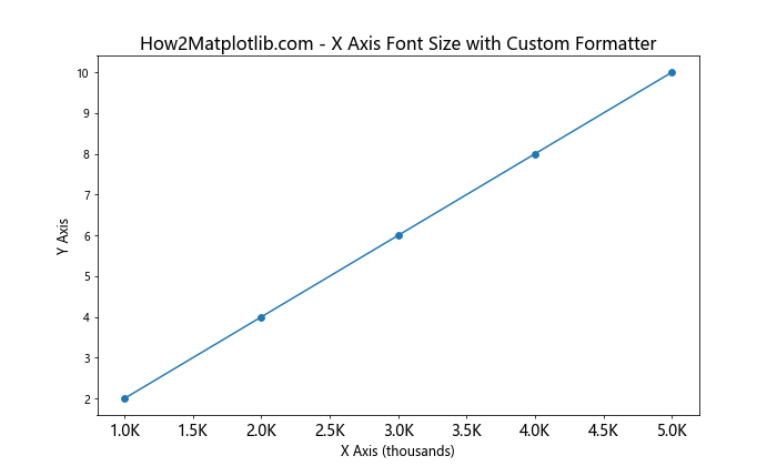 Matplotlib 如何调整 X 轴刻度标签字体大小：全面指南