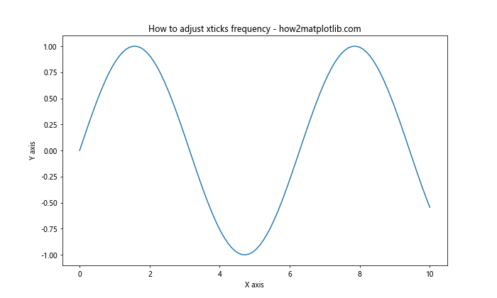 Matplotlib 如何调整 X 轴刻度频率和标签