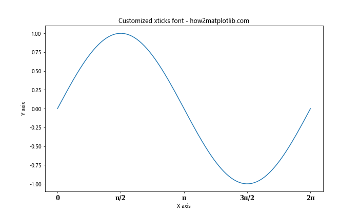 Matplotlib 如何调整 X 轴刻度频率和标签