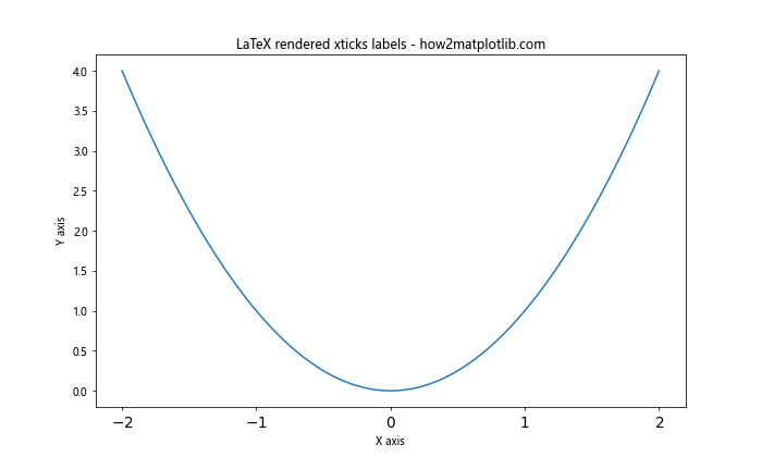 Matplotlib 如何调整 X 轴刻度频率和标签