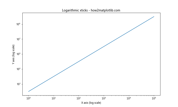 Matplotlib 如何调整 X 轴刻度频率和标签