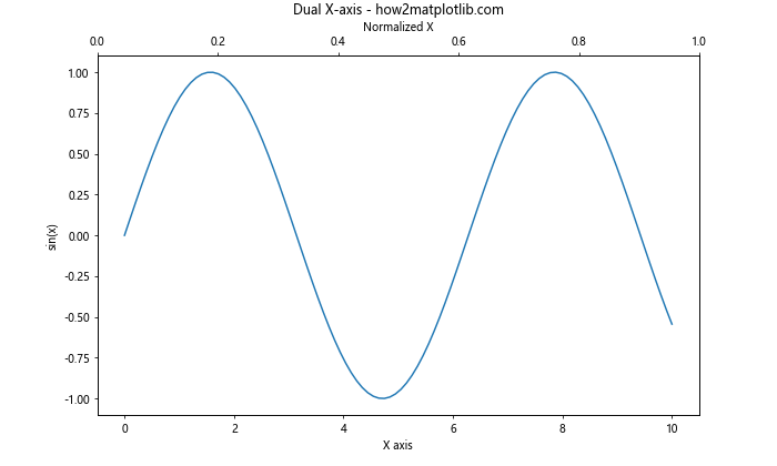 Matplotlib 如何调整 X 轴刻度频率和标签