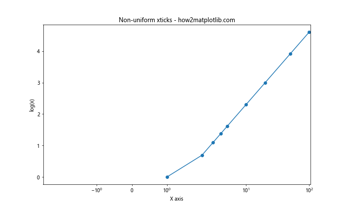 Matplotlib 如何调整 X 轴刻度频率和标签