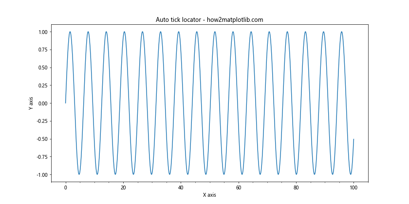 Matplotlib 如何调整 X 轴刻度频率和标签