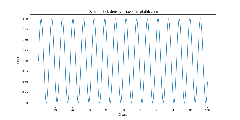 Matplotlib 如何调整 X 轴刻度频率和标签