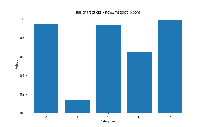 Matplotlib 如何调整 X 轴刻度频率和标签