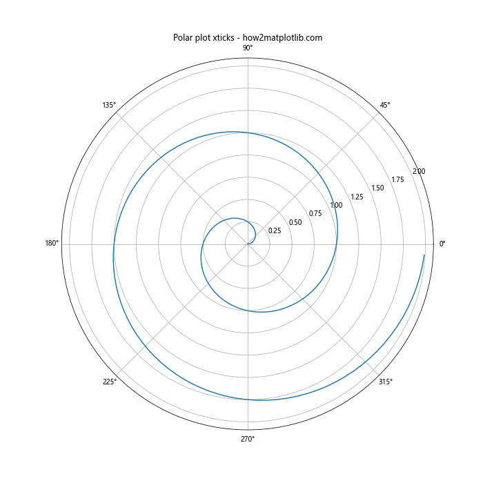 Matplotlib 如何调整 X 轴刻度频率和标签