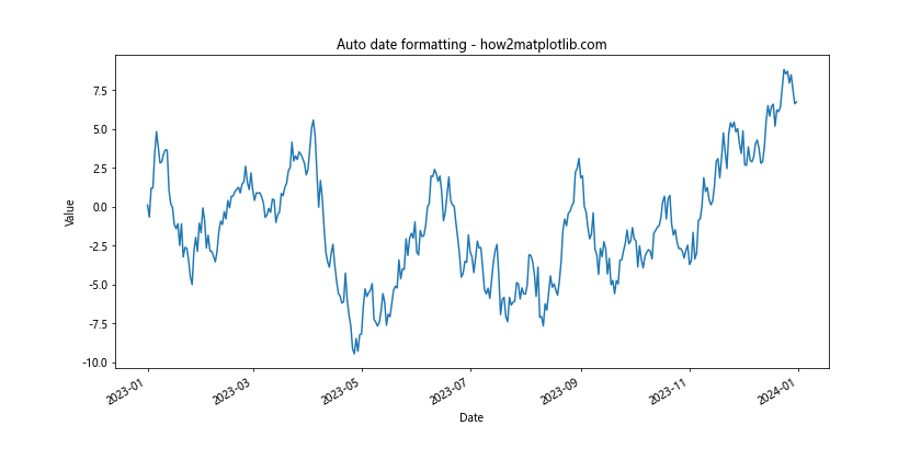 Matplotlib 如何调整 X 轴刻度频率和标签