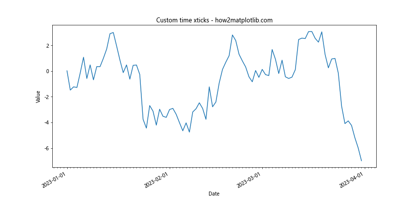 Matplotlib 如何调整 X 轴刻度频率和标签