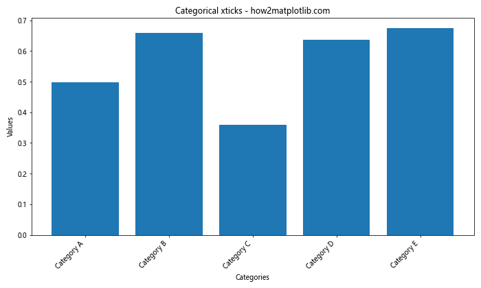 Matplotlib 如何调整 X 轴刻度频率和标签