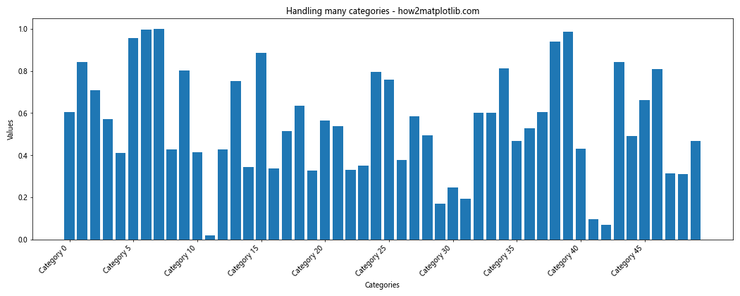 Matplotlib 如何调整 X 轴刻度频率和标签