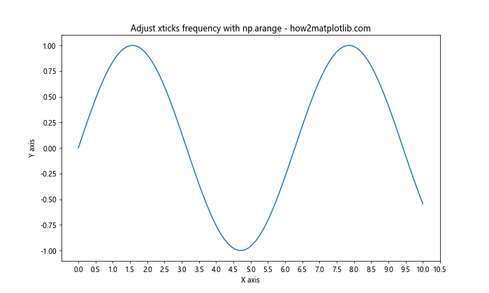 Matplotlib 如何调整 X 轴刻度频率和标签