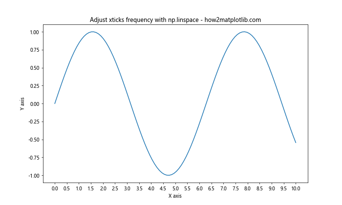 Matplotlib 如何调整 X 轴刻度频率和标签