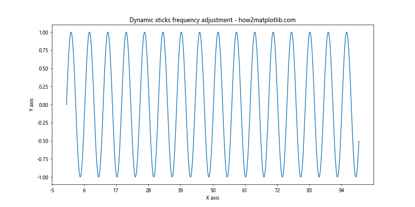 Matplotlib 如何调整 X 轴刻度频率和标签