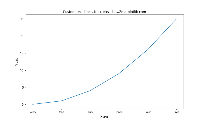 Matplotlib 如何调整 X 轴刻度频率和标签