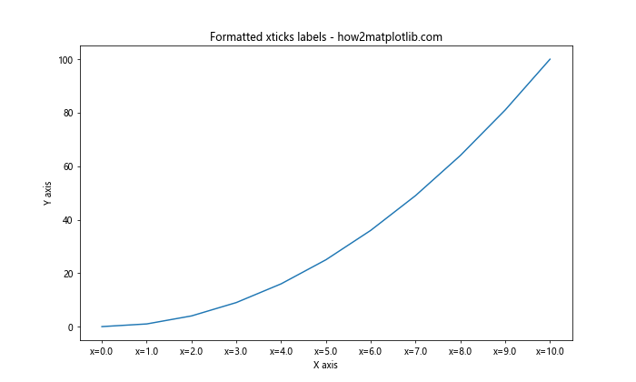 Matplotlib 如何调整 X 轴刻度频率和标签