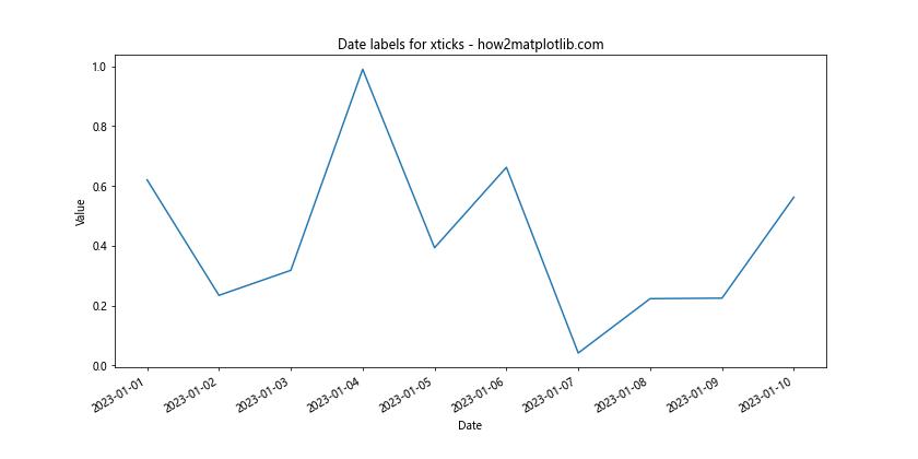 Matplotlib 如何调整 X 轴刻度频率和标签