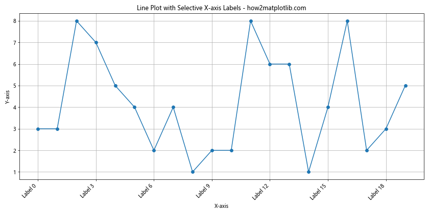 Matplotlib 轴刻度旋转：如何使用 xticks 和 rotation 参数优化图表可读性