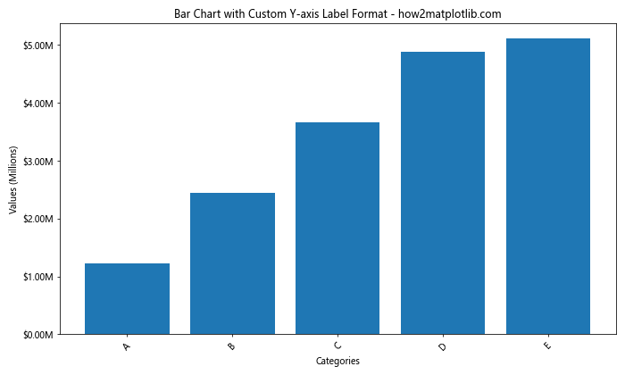 Matplotlib 轴刻度旋转：如何使用 xticks 和 rotation 参数优化图表可读性