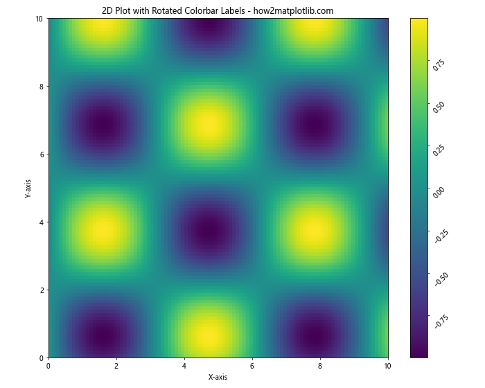 Matplotlib 轴刻度旋转：如何使用 xticks 和 rotation 参数优化图表可读性