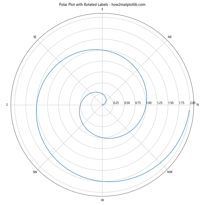 Matplotlib 轴刻度旋转：如何使用 xticks 和 rotation 参数优化图表可读性