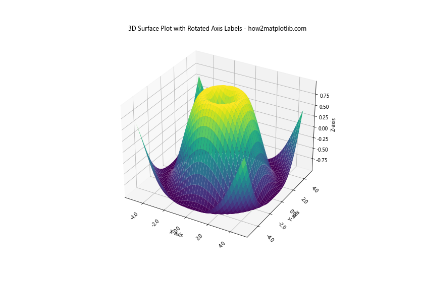 Matplotlib 轴刻度旋转：如何使用 xticks 和 rotation 参数优化图表可读性