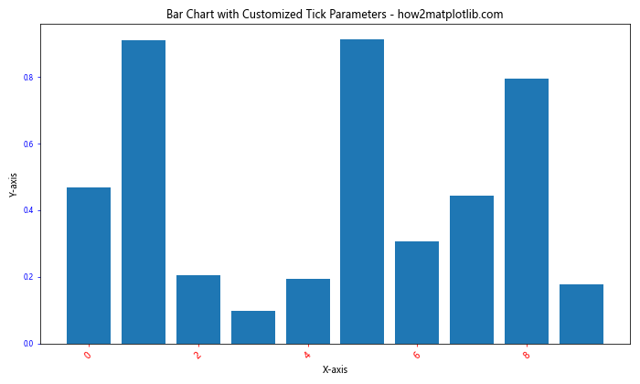 Matplotlib 轴刻度旋转：如何使用 xticks 和 rotation 参数优化图表可读性