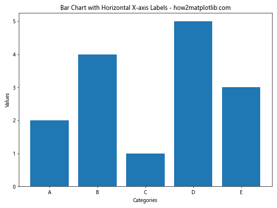 Matplotlib 轴刻度旋转：如何使用 xticks 和 rotation 参数优化图表可读性