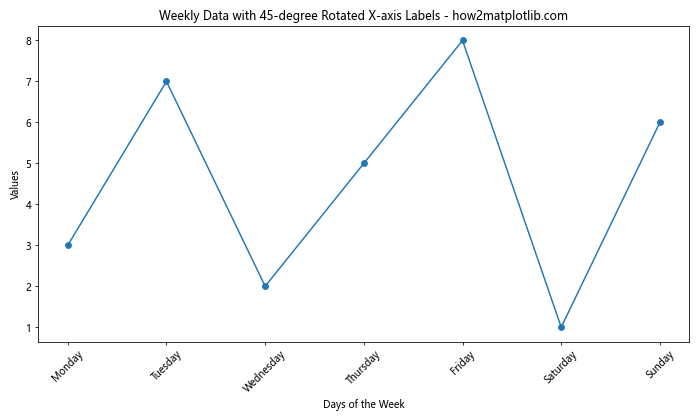 Matplotlib 轴刻度旋转：如何使用 xticks 和 rotation 参数优化图表可读性