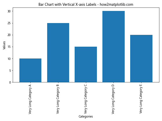 Matplotlib 轴刻度旋转：如何使用 xticks 和 rotation 参数优化图表可读性