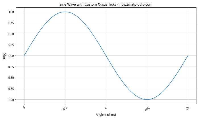 Matplotlib 轴刻度旋转：如何使用 xticks 和 rotation 参数优化图表可读性