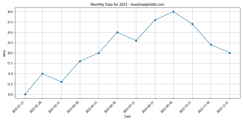 Matplotlib 轴刻度旋转：如何使用 xticks 和 rotation 参数优化图表可读性