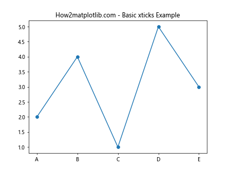 Matplotlib xticks：轻松掌握图表 X 轴刻度设置技巧