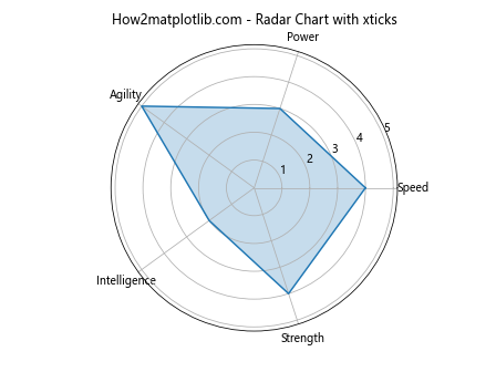 Matplotlib xticks：轻松掌握图表 X 轴刻度设置技巧