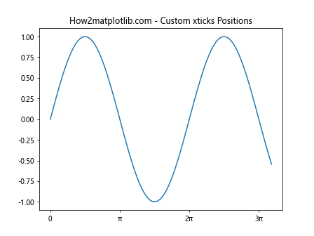 Matplotlib xticks：轻松掌握图表 X 轴刻度设置技巧