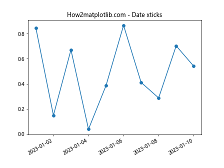 Matplotlib xticks：轻松掌握图表 X 轴刻度设置技巧