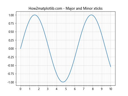 Matplotlib xticks：轻松掌握图表 X 轴刻度设置技巧