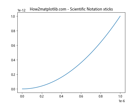 Matplotlib xticks：轻松掌握图表 X 轴刻度设置技巧