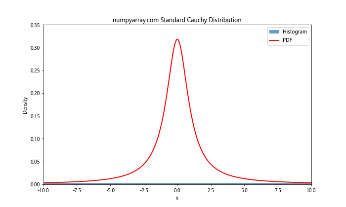 NumPy中的Cauchy分布随机数生成：深入探讨与实践