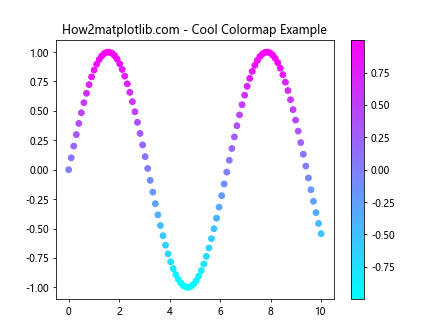 Matplotlib 色彩映射：掌握 get_cmap 函数的使用技巧