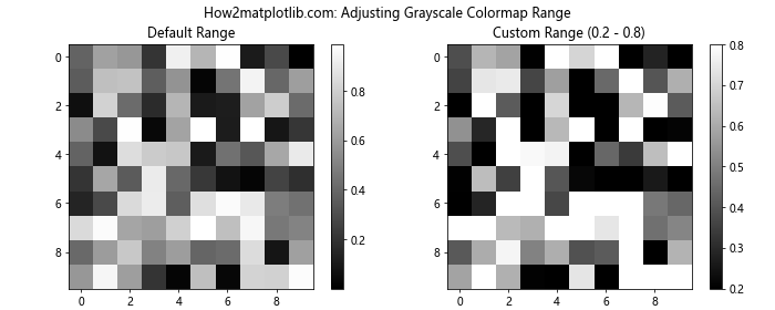 Matplotlib 灰度色彩映射：全面掌握灰度图像可视化技巧