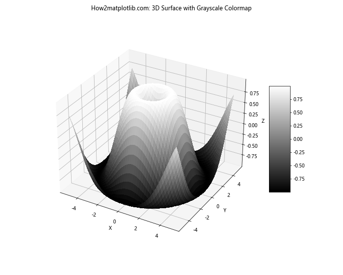 Matplotlib 灰度色彩映射：全面掌握灰度图像可视化技巧