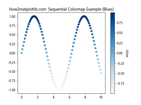 Matplotlib 色彩映射表（Colormaps）全面指南：如何选择和使用最佳颜色方案