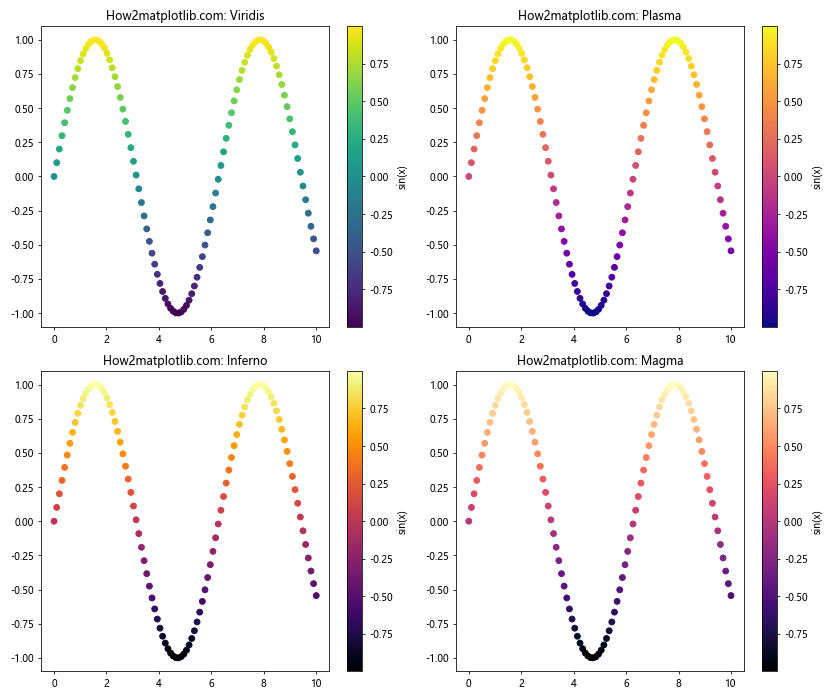 Matplotlib 色彩映射表（Colormaps）全面指南：如何选择和使用最佳颜色方案