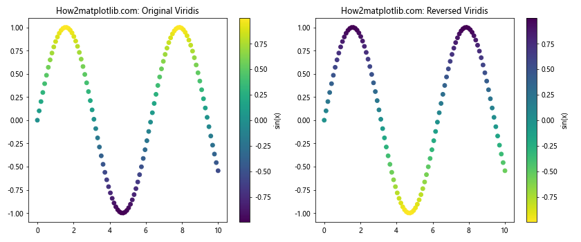 Matplotlib 色彩映射表（Colormaps）全面指南：如何选择和使用最佳颜色方案